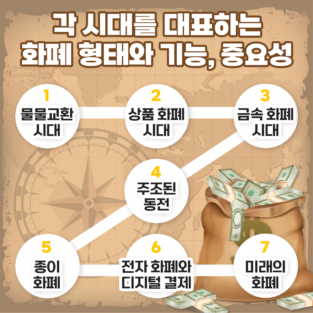 물물교환에서 디지털 화폐까지의 화폐 변천사 : 네이버 블로그